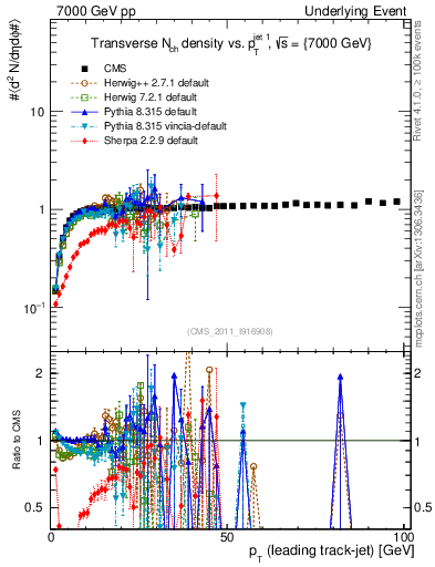 Plot of nch-vs-pt-trns in 7000 GeV pp collisions