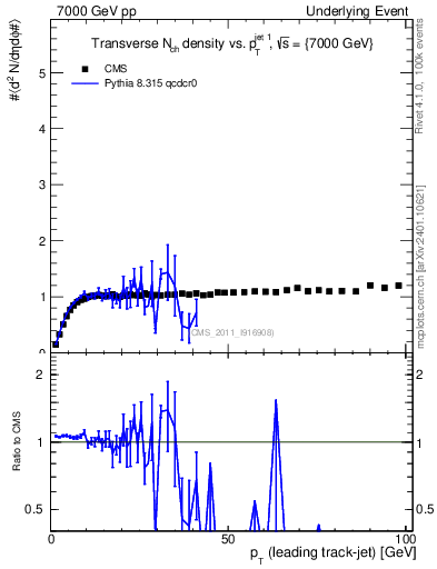 Plot of nch-vs-pt-trns in 7000 GeV pp collisions