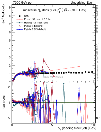 Plot of nch-vs-pt-trns in 7000 GeV pp collisions