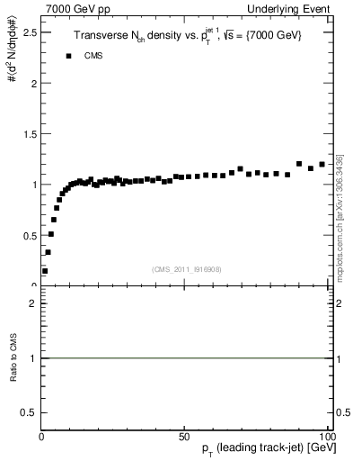 Plot of nch-vs-pt-trns in 7000 GeV pp collisions