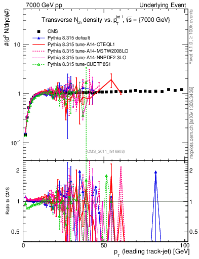 Plot of nch-vs-pt-trns in 7000 GeV pp collisions