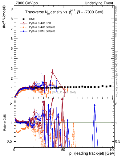 Plot of nch-vs-pt-trns in 7000 GeV pp collisions
