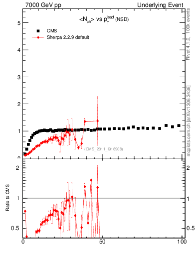 Plot of nch-vs-pt-trns in 7000 GeV pp collisions