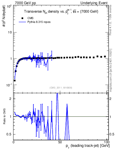 Plot of nch-vs-pt-trns in 7000 GeV pp collisions
