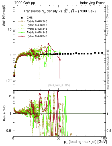 Plot of nch-vs-pt-trns in 7000 GeV pp collisions