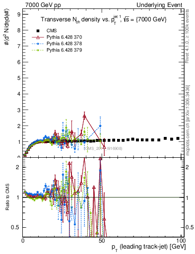 Plot of nch-vs-pt-trns in 7000 GeV pp collisions
