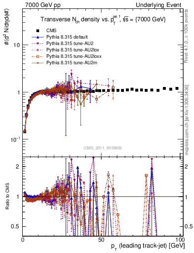 Plot of nch-vs-pt-trns in 7000 GeV pp collisions