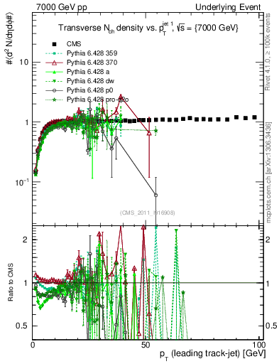 Plot of nch-vs-pt-trns in 7000 GeV pp collisions