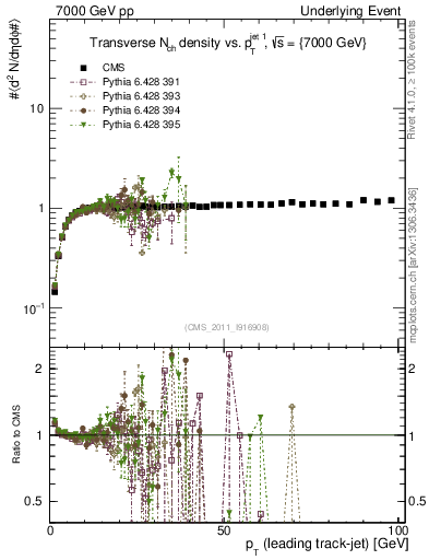 Plot of nch-vs-pt-trns in 7000 GeV pp collisions