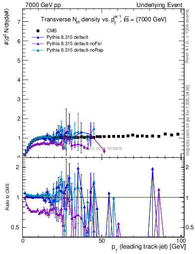 Plot of nch-vs-pt-trns in 7000 GeV pp collisions