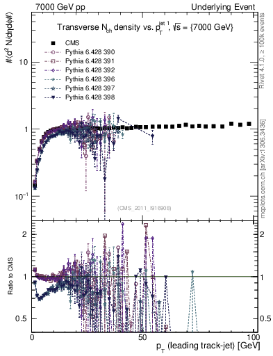 Plot of nch-vs-pt-trns in 7000 GeV pp collisions