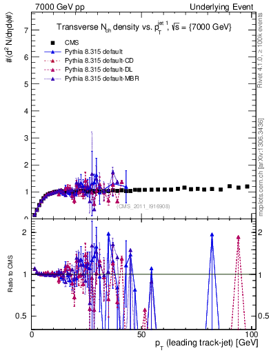 Plot of nch-vs-pt-trns in 7000 GeV pp collisions