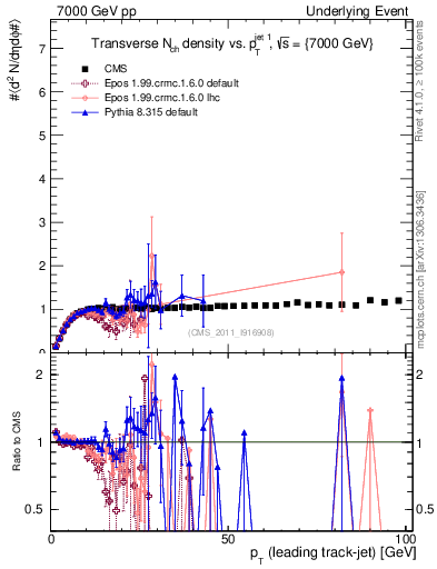 Plot of nch-vs-pt-trns in 7000 GeV pp collisions