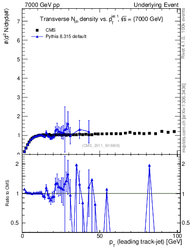Plot of nch-vs-pt-trns in 7000 GeV pp collisions
