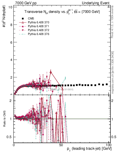 Plot of nch-vs-pt-trns in 7000 GeV pp collisions