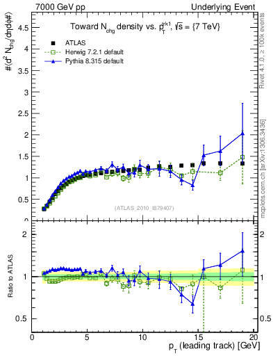 Plot of nch-vs-pt-twrd in 7000 GeV pp collisions