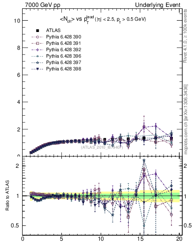 Plot of nch-vs-pt-twrd in 7000 GeV pp collisions