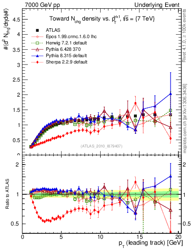Plot of nch-vs-pt-twrd in 7000 GeV pp collisions