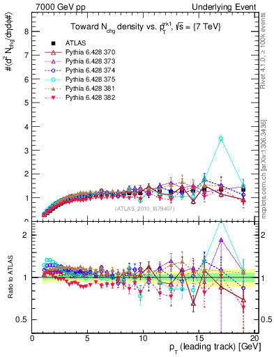 Plot of nch-vs-pt-twrd in 7000 GeV pp collisions