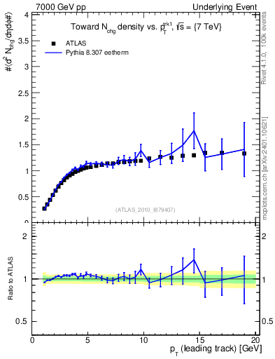 Plot of nch-vs-pt-twrd in 7000 GeV pp collisions