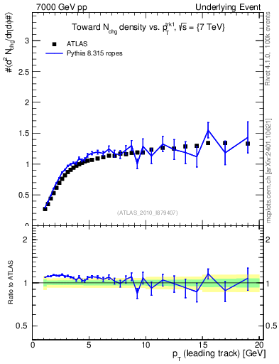 Plot of nch-vs-pt-twrd in 7000 GeV pp collisions