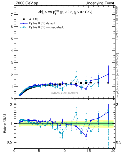 Plot of nch-vs-pt-twrd in 7000 GeV pp collisions