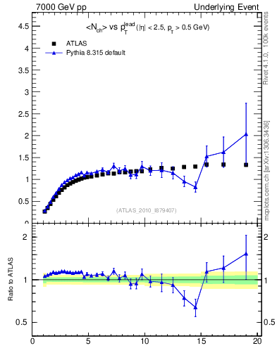 Plot of nch-vs-pt-twrd in 7000 GeV pp collisions