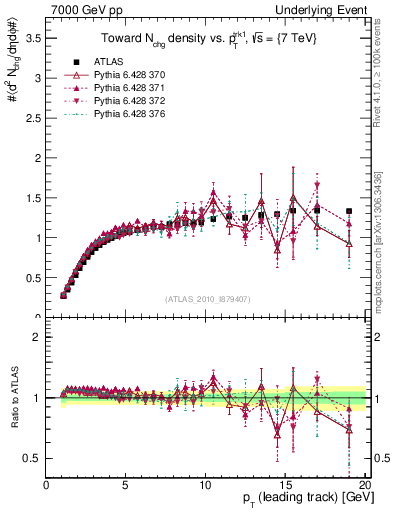 Plot of nch-vs-pt-twrd in 7000 GeV pp collisions