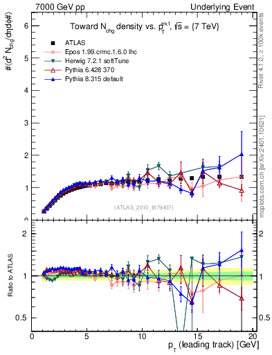 Plot of nch-vs-pt-twrd in 7000 GeV pp collisions