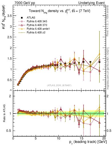 Plot of nch-vs-pt-twrd in 7000 GeV pp collisions