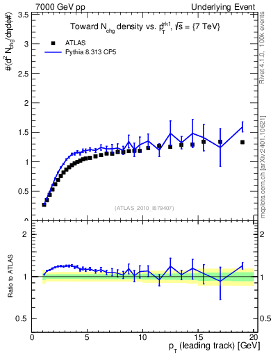 Plot of nch-vs-pt-twrd in 7000 GeV pp collisions