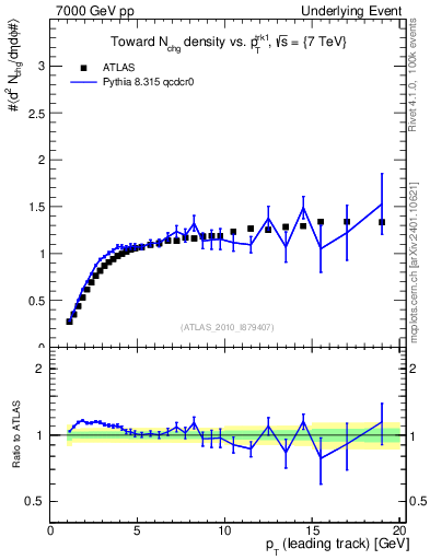 Plot of nch-vs-pt-twrd in 7000 GeV pp collisions