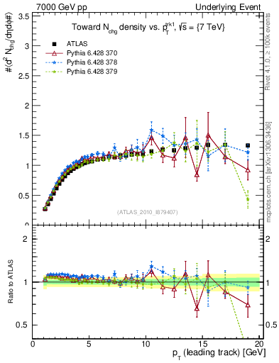 Plot of nch-vs-pt-twrd in 7000 GeV pp collisions
