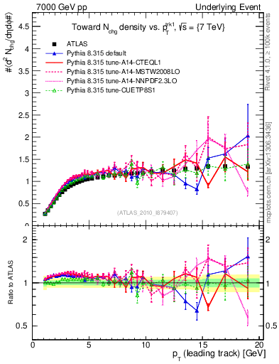 Plot of nch-vs-pt-twrd in 7000 GeV pp collisions