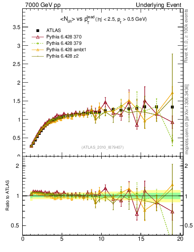 Plot of nch-vs-pt-twrd in 7000 GeV pp collisions