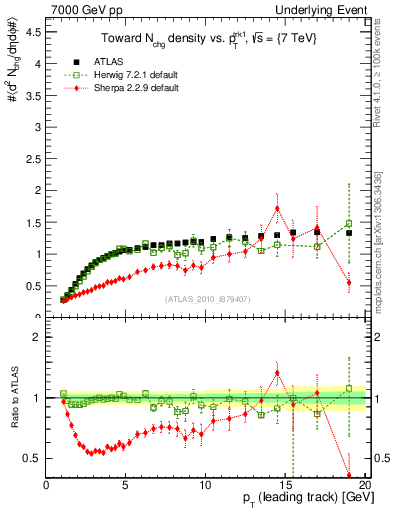 Plot of nch-vs-pt-twrd in 7000 GeV pp collisions