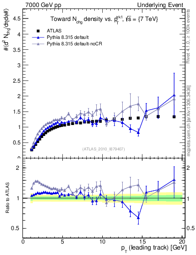 Plot of nch-vs-pt-twrd in 7000 GeV pp collisions