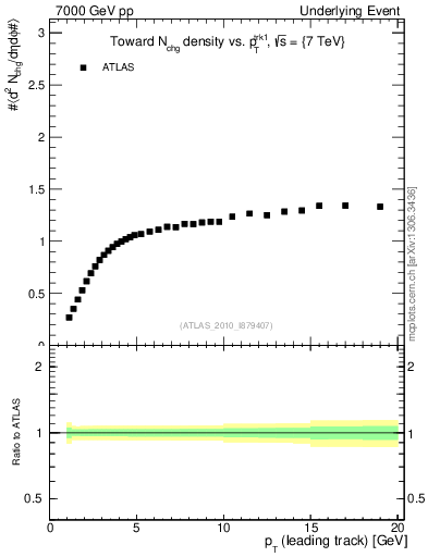 Plot of nch-vs-pt-twrd in 7000 GeV pp collisions