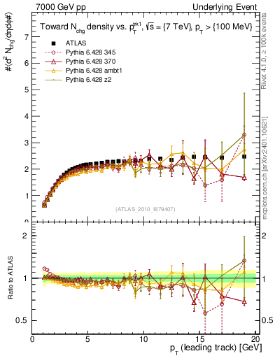 Plot of nch-vs-pt-twrd in 7000 GeV pp collisions