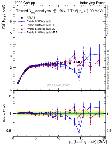 Plot of nch-vs-pt-twrd in 7000 GeV pp collisions
