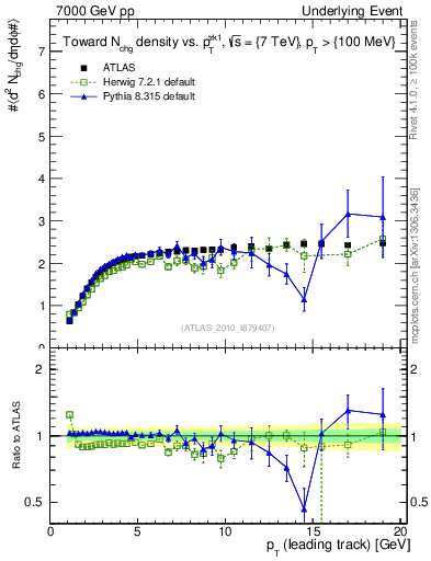 Plot of nch-vs-pt-twrd in 7000 GeV pp collisions