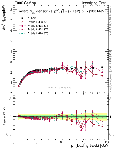 Plot of nch-vs-pt-twrd in 7000 GeV pp collisions