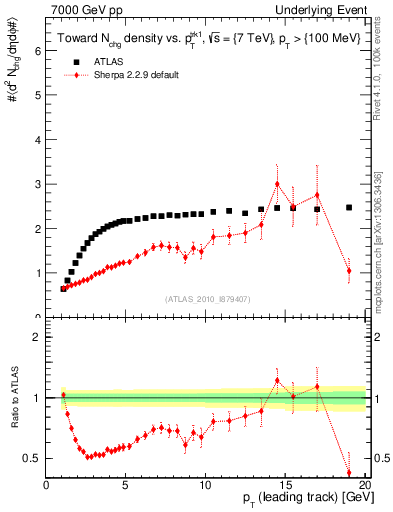 Plot of nch-vs-pt-twrd in 7000 GeV pp collisions