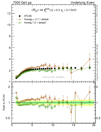 Plot of nch-vs-pt-twrd in 7000 GeV pp collisions