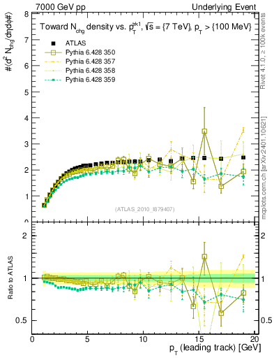 Plot of nch-vs-pt-twrd in 7000 GeV pp collisions