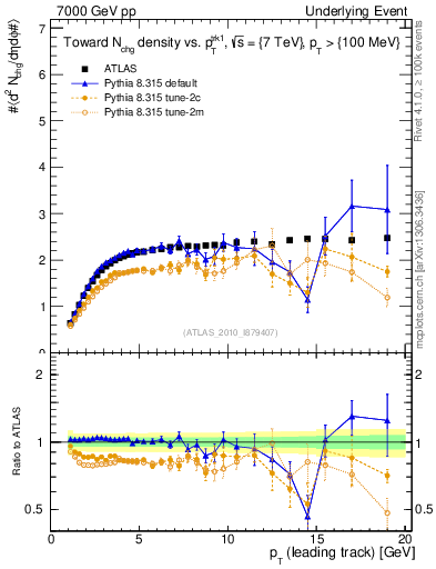 Plot of nch-vs-pt-twrd in 7000 GeV pp collisions