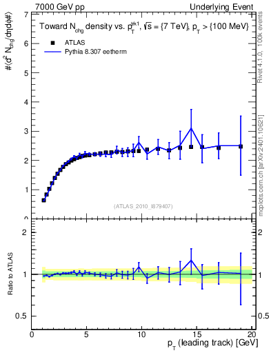 Plot of nch-vs-pt-twrd in 7000 GeV pp collisions