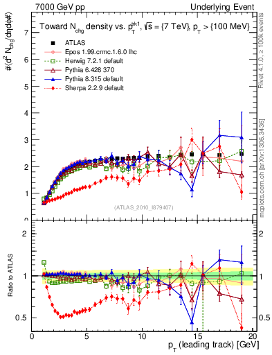 Plot of nch-vs-pt-twrd in 7000 GeV pp collisions