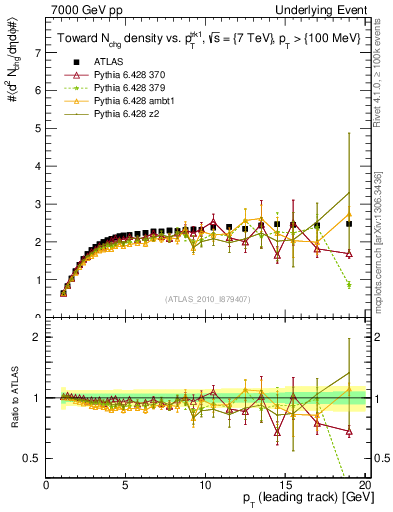 Plot of nch-vs-pt-twrd in 7000 GeV pp collisions
