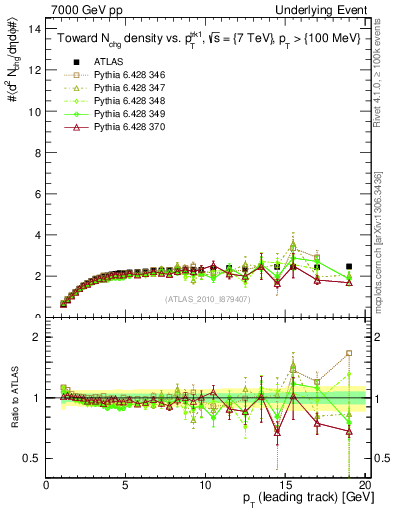 Plot of nch-vs-pt-twrd in 7000 GeV pp collisions